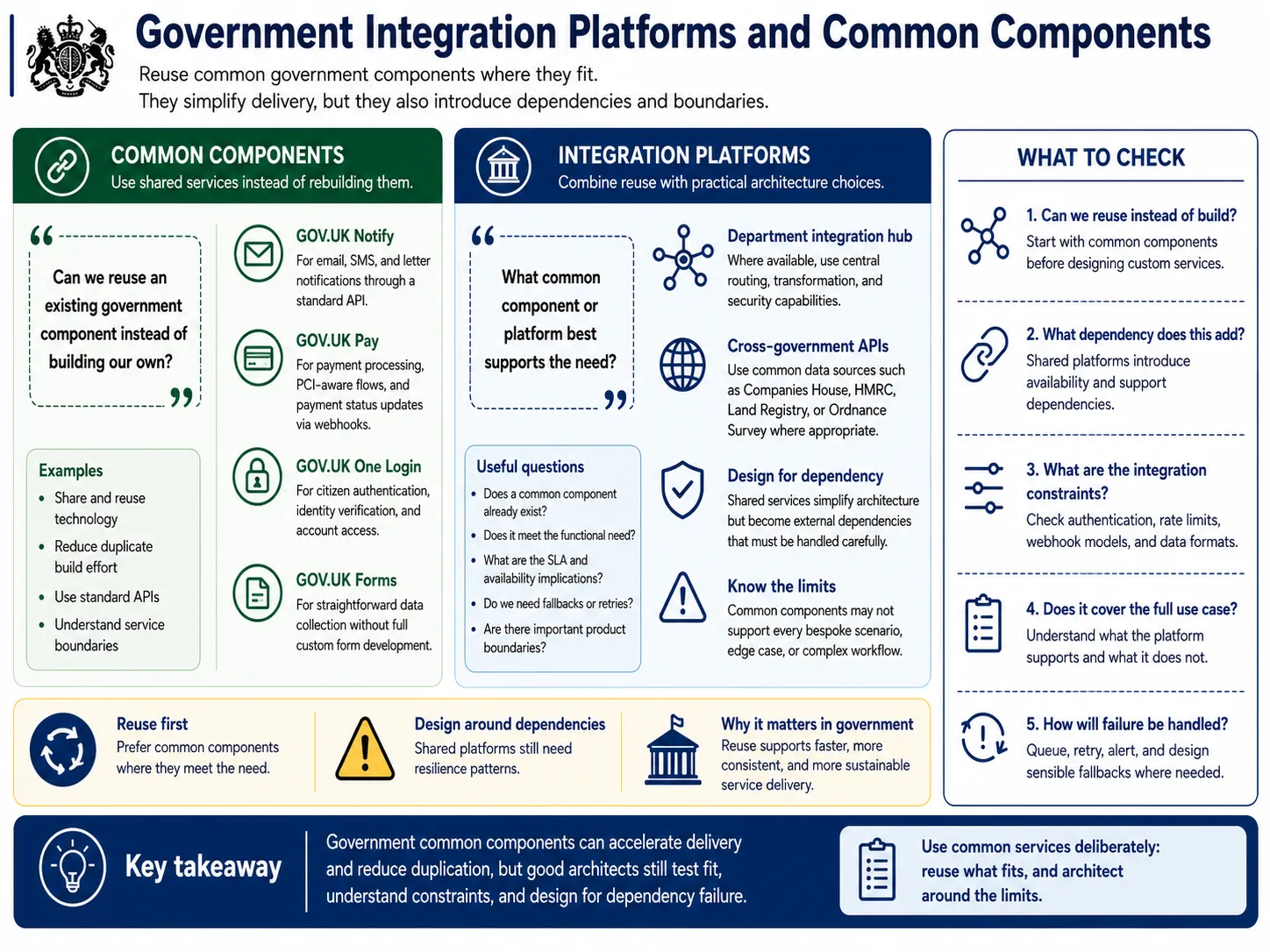 Reusable government common components such as Notify, Pay and One Login alongside integration platforms, with checks before adopting them